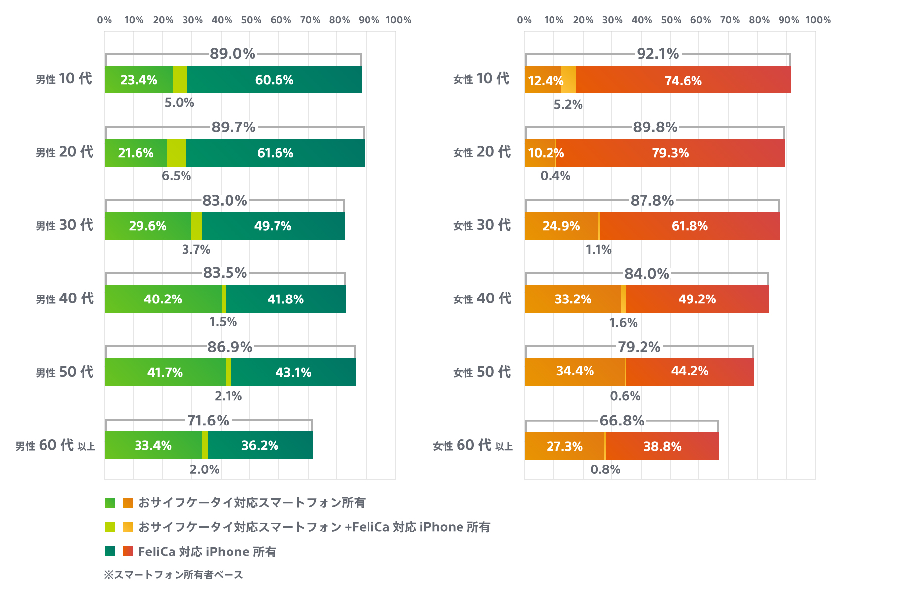 FeliCa対応スマートフォン所有状況グラフ。詳細は上記