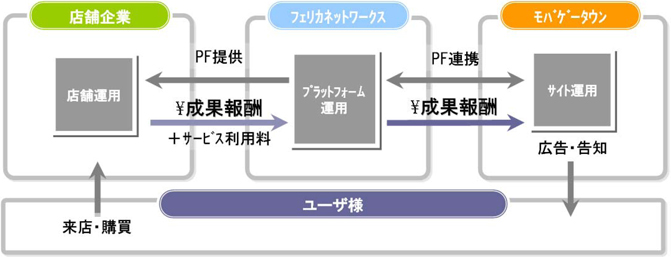 関連プレーヤメリット