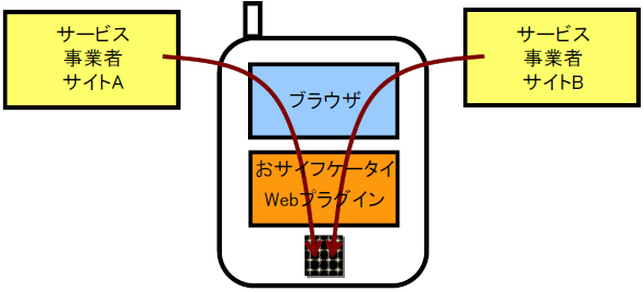 おサイフケータイWebプラグインの図